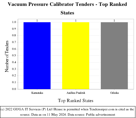 Vacuum Pressure Calibrator Live Tenders - Top Ranked States (by Number)