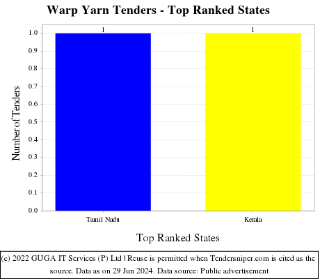 Warp Yarn Live Tenders - Top Ranked States (by Number)