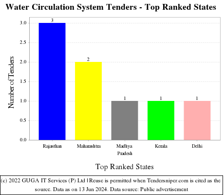 Water Circulation System Live Tenders - Top Ranked States (by Number)