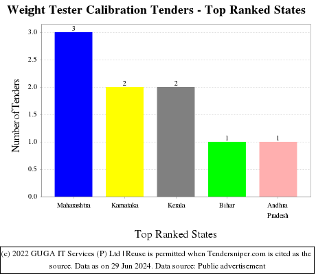 Weight Tester Calibration Live Tenders - Top Ranked States (by Number)