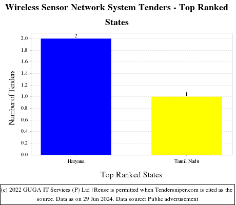 Wireless Sensor Network System Live Tenders - Top Ranked States (by Number)