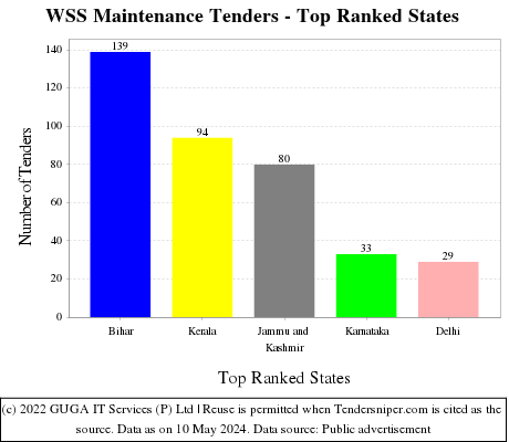 WSS Maintenance Live Tenders - Top Ranked States (by Number)