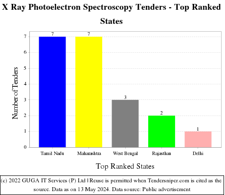 X Ray Photoelectron Spectroscopy Live Tenders - Top Ranked States (by Number)