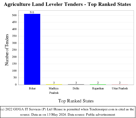Agriculture Land Leveler Live Tenders - Top Ranked States (by Number)
