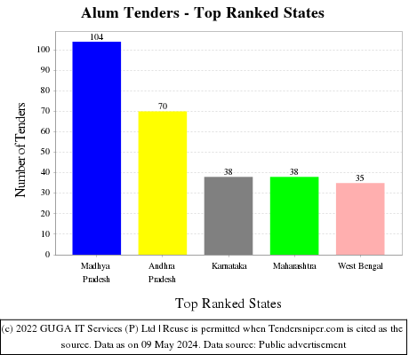 Alum Live Tenders - Top Ranked States (by Number)