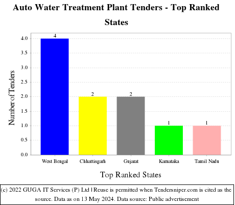 Auto Water Treatment Plant Live Tenders - Top Ranked States (by Number)
