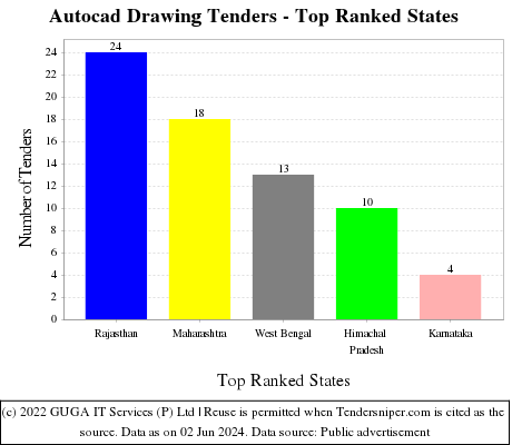 Autocad Drawing Live Tenders - Top Ranked States (by Number)