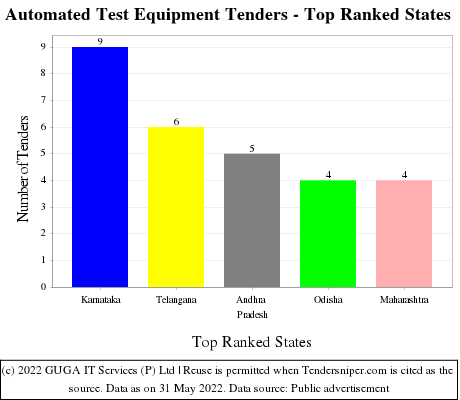 Automated Test Equipment Live Tenders - Top Ranked States (by Number)