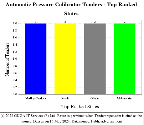 Automatic Pressure Calibrator Live Tenders - Top Ranked States (by Number)