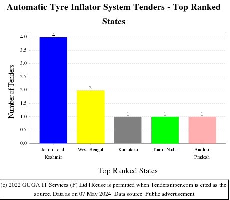 Automatic Tyre Inflator System Live Tenders - Top Ranked States (by Number)