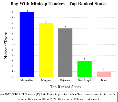 Bag With Minicap Live Tenders - Top Ranked States (by Number)
