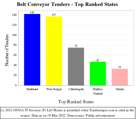 Belt Conveyor Live Tenders - Top Ranked States (by Number)