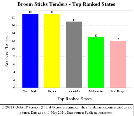 Broom Sticks Live Tenders - Top Ranked States (by Number)