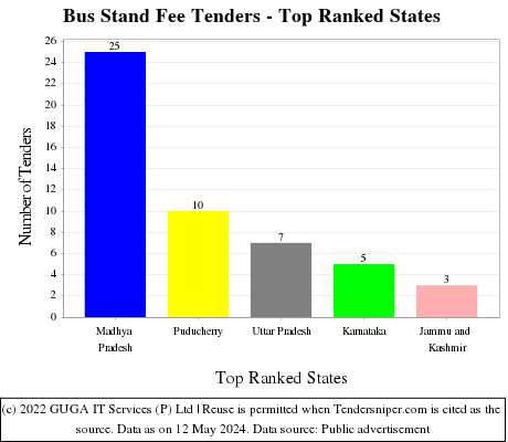 Bus Stand Fee Live Tenders - Top Ranked States (by Number)