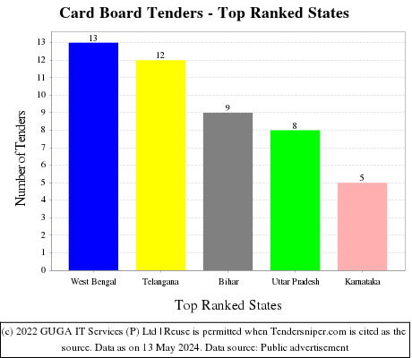 Card Board Live Tenders - Top Ranked States (by Number)
