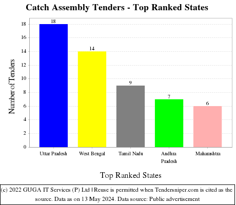 Catch Assembly Live Tenders - Top Ranked States (by Number)