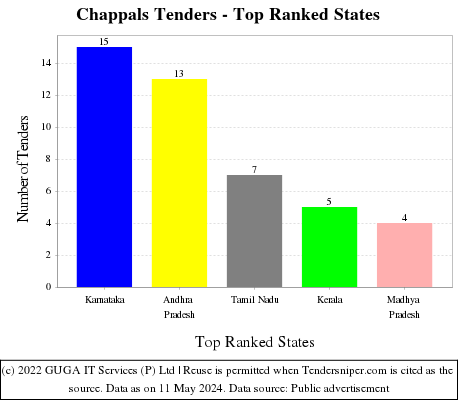 Chappals Live Tenders - Top Ranked States (by Number)