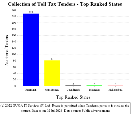 Collection of Toll Tax Live Tenders - Top Ranked States (by Number)