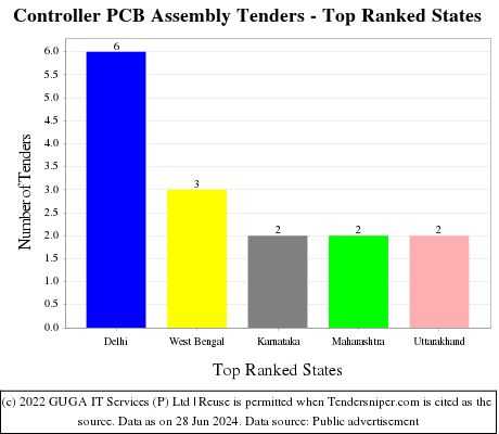 Controller PCB Assembly Live Tenders - Top Ranked States (by Number)