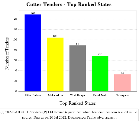 Cutter Live Tenders - Top Ranked States (by Number)