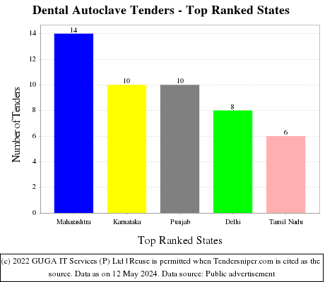 Dental Autoclave Live Tenders - Top Ranked States (by Number)