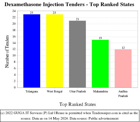 Dexamethasone Injection Live Tenders - Top Ranked States (by Number)