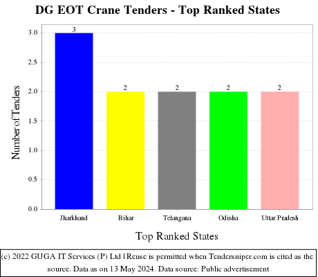 DG EOT Crane Live Tenders - Top Ranked States (by Number)