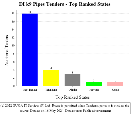 DI k9 Pipes Live Tenders - Top Ranked States (by Number)