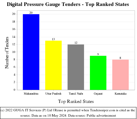 Digital Pressure Gauge Live Tenders - Top Ranked States (by Number)