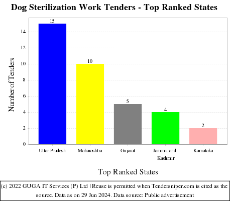 Dog Sterilization Work Live Tenders - Top Ranked States (by Number)