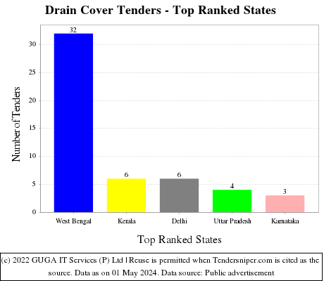 Drain Cover Live Tenders - Top Ranked States (by Number)