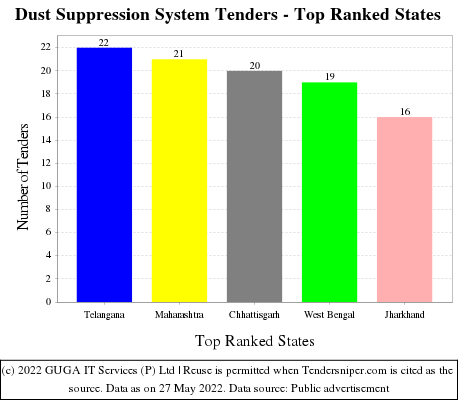 Dust Suppression System Live Tenders - Top Ranked States (by Number)