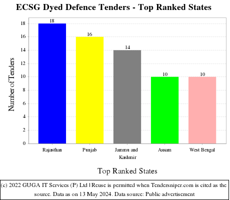 ECSG Dyed Defence Live Tenders - Top Ranked States (by Number)