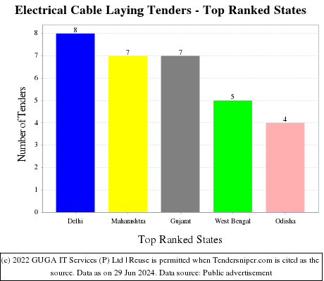 Electrical Cable Laying Live Tenders - Top Ranked States (by Number)