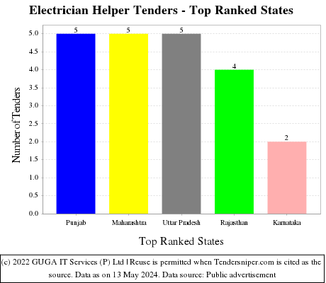 Electrician Helper Live Tenders - Top Ranked States (by Number)