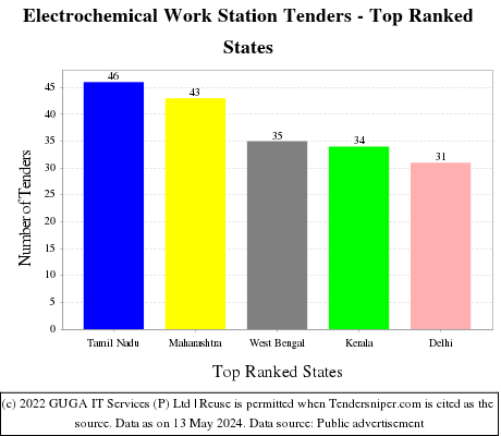 Electrochemical Work Station Live Tenders - Top Ranked States (by Number)