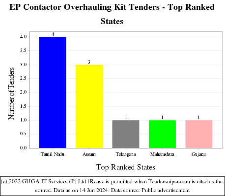 EP Contactor Overhauling Kit Live Tenders - Top Ranked States (by Number)