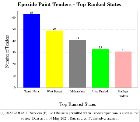 Epoxide Paint Live Tenders - Top Ranked States (by Number)