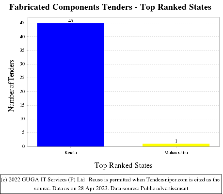 Fabricated Components Live Tenders - Top Ranked States (by Number)