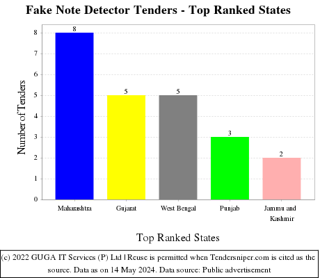 Fake Note Detector Live Tenders - Top Ranked States (by Number)