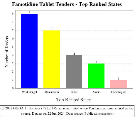 Famotidine Tablet Live Tenders - Top Ranked States (by Number)