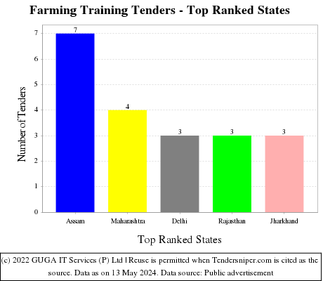 Farming Training Live Tenders - Top Ranked States (by Number)