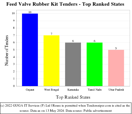 Feed Valve Rubber Kit Live Tenders - Top Ranked States (by Number)