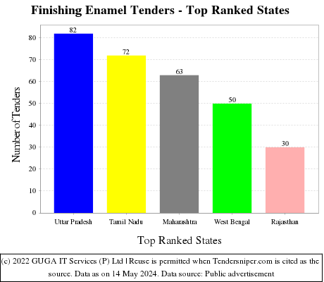 Finishing Enamel Live Tenders - Top Ranked States (by Number)