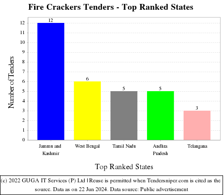 Fire Crackers Live Tenders - Top Ranked States (by Number)