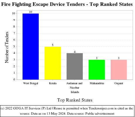 Fire Fighting Escape Device Live Tenders - Top Ranked States (by Number)