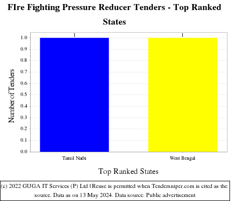 FIre Fighting Pressure Reducer Live Tenders - Top Ranked States (by Number)