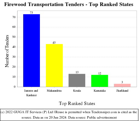 Firewood Transportation Live Tenders - Top Ranked States (by Number)