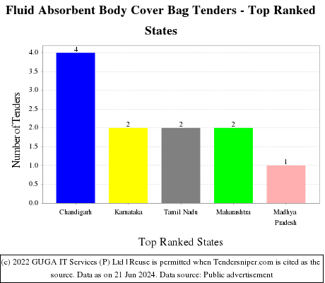 Fluid Absorbent Body Cover Bag Live Tenders - Top Ranked States (by Number)