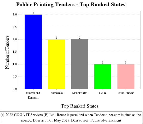 Folder Printing Live Tenders - Top Ranked States (by Number)